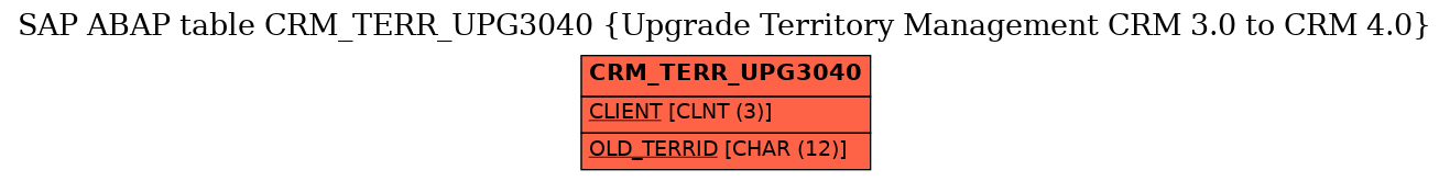 E-R Diagram for table CRM_TERR_UPG3040 (Upgrade Territory Management CRM 3.0 to CRM 4.0)