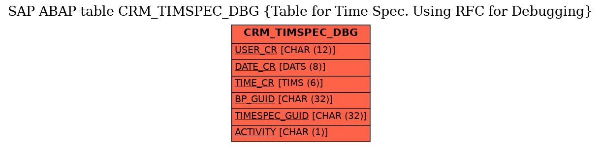 E-R Diagram for table CRM_TIMSPEC_DBG (Table for Time Spec. Using RFC for Debugging)