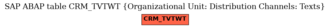 E-R Diagram for table CRM_TVTWT (Organizational Unit: Distribution Channels: Texts)