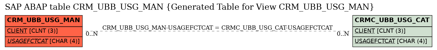 E-R Diagram for table CRM_UBB_USG_MAN (Generated Table for View CRM_UBB_USG_MAN)