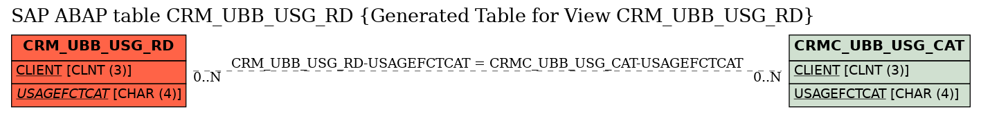 E-R Diagram for table CRM_UBB_USG_RD (Generated Table for View CRM_UBB_USG_RD)