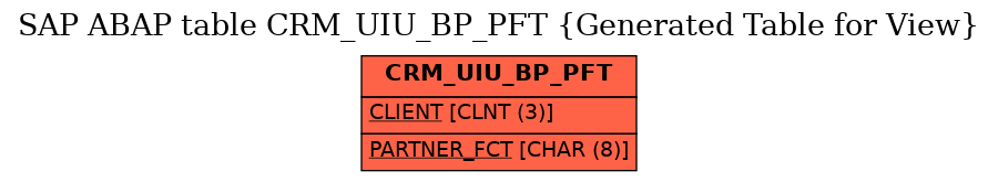 E-R Diagram for table CRM_UIU_BP_PFT (Generated Table for View)