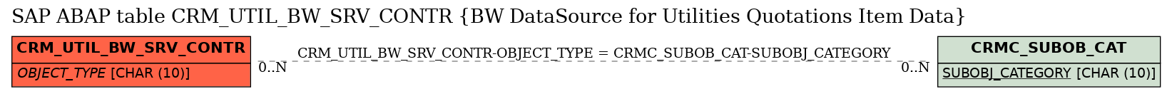 E-R Diagram for table CRM_UTIL_BW_SRV_CONTR (BW DataSource for Utilities Quotations Item Data)