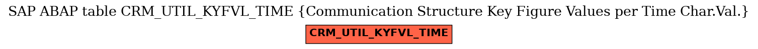 E-R Diagram for table CRM_UTIL_KYFVL_TIME (Communication Structure Key Figure Values per Time Char.Val.)