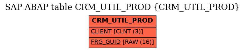 E-R Diagram for table CRM_UTIL_PROD (CRM_UTIL_PROD)