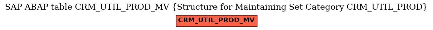 E-R Diagram for table CRM_UTIL_PROD_MV (Structure for Maintaining Set Category CRM_UTIL_PROD)