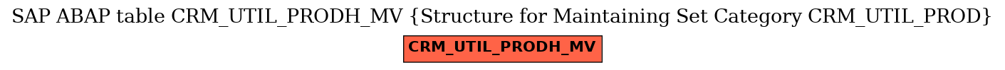 E-R Diagram for table CRM_UTIL_PRODH_MV (Structure for Maintaining Set Category CRM_UTIL_PROD)