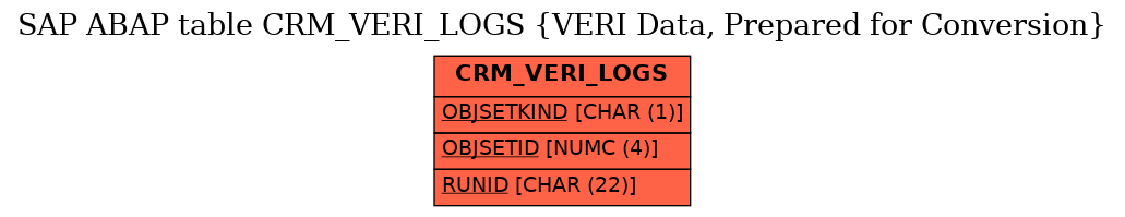 E-R Diagram for table CRM_VERI_LOGS (VERI Data, Prepared for Conversion)