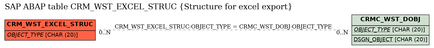 E-R Diagram for table CRM_WST_EXCEL_STRUC (Structure for excel export)