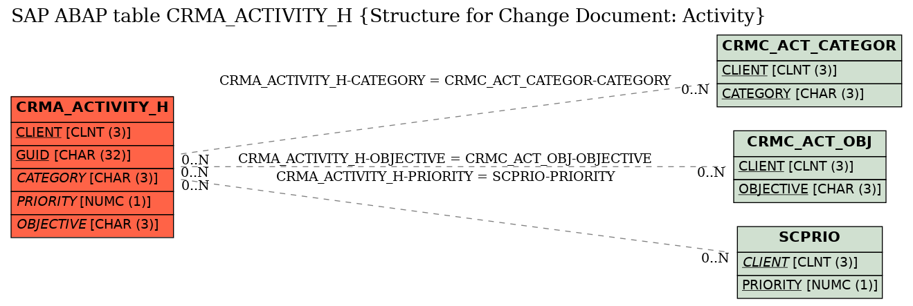 E-R Diagram for table CRMA_ACTIVITY_H (Structure for Change Document: Activity)