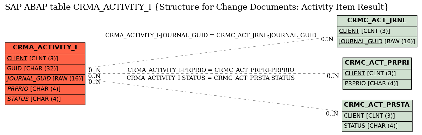 E-R Diagram for table CRMA_ACTIVITY_I (Structure for Change Documents: Activity Item Result)