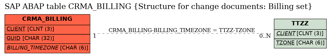 E-R Diagram for table CRMA_BILLING (Structure for change documents: Billing set)