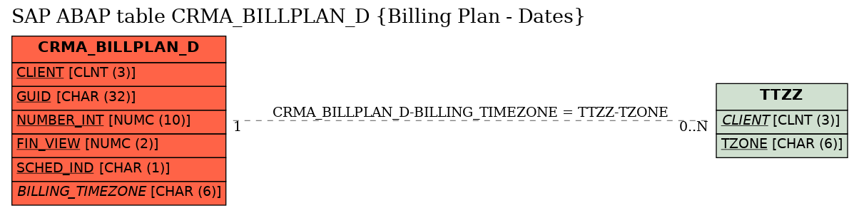 E-R Diagram for table CRMA_BILLPLAN_D (Billing Plan - Dates)