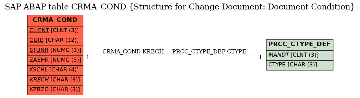 E-R Diagram for table CRMA_COND (Structure for Change Document: Document Condition)