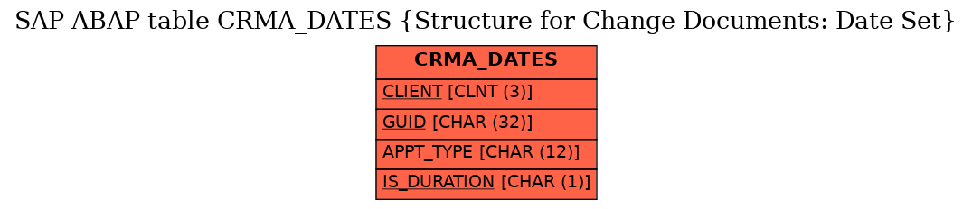 E-R Diagram for table CRMA_DATES (Structure for Change Documents: Date Set)