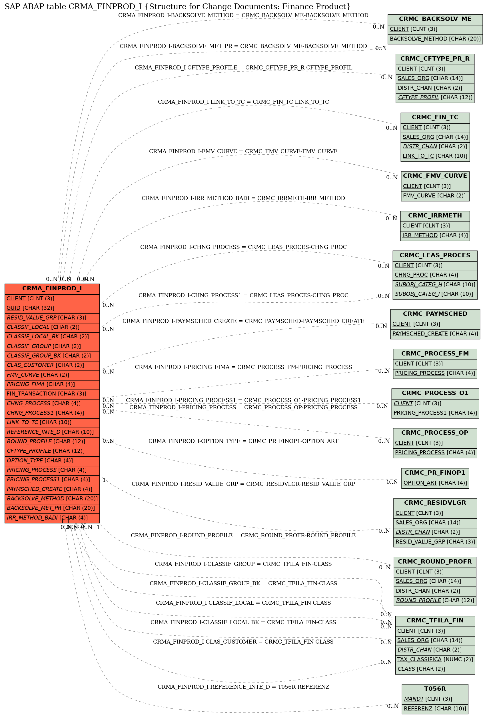 E-R Diagram for table CRMA_FINPROD_I (Structure for Change Documents: Finance Product)