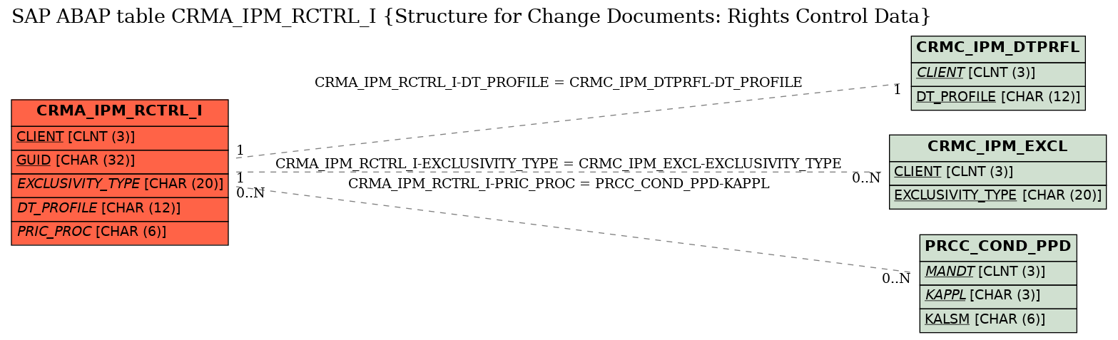 E-R Diagram for table CRMA_IPM_RCTRL_I (Structure for Change Documents: Rights Control Data)