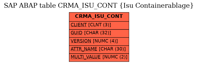 E-R Diagram for table CRMA_ISU_CONT (Isu Containerablage)