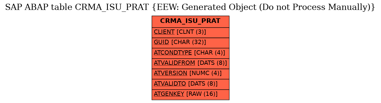 E-R Diagram for table CRMA_ISU_PRAT (EEW: Generated Object (Do not Process Manually))