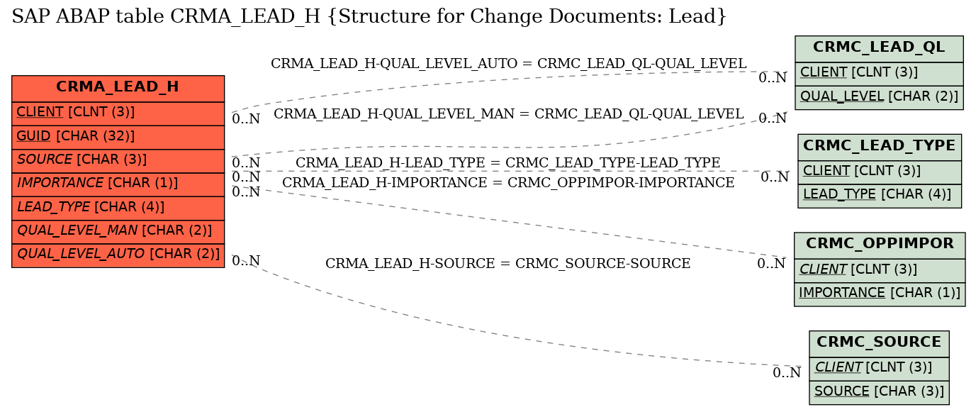 E-R Diagram for table CRMA_LEAD_H (Structure for Change Documents: Lead)