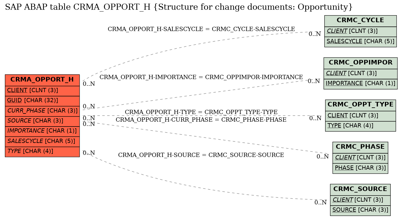 E-R Diagram for table CRMA_OPPORT_H (Structure for change documents: Opportunity)