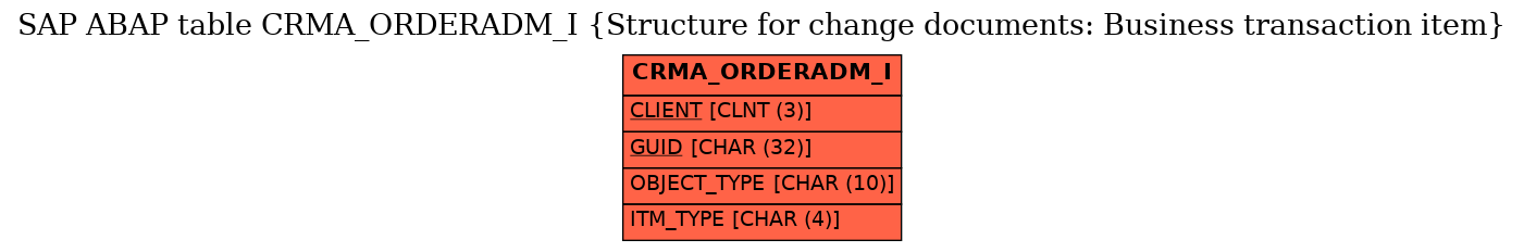 E-R Diagram for table CRMA_ORDERADM_I (Structure for change documents: Business transaction item)