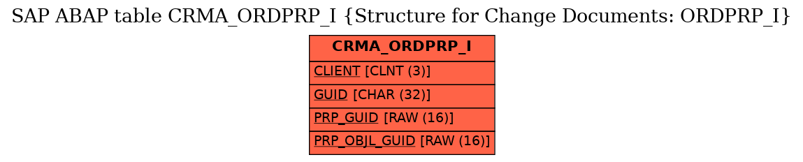 E-R Diagram for table CRMA_ORDPRP_I (Structure for Change Documents: ORDPRP_I)