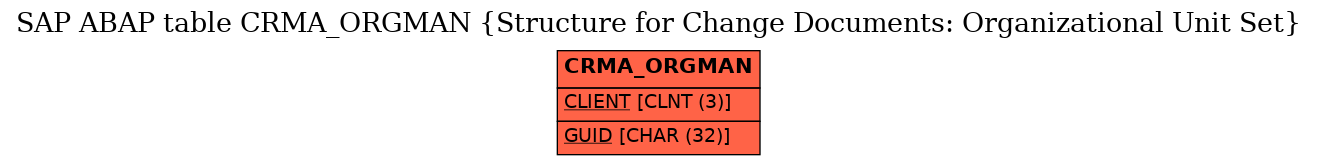 E-R Diagram for table CRMA_ORGMAN (Structure for Change Documents: Organizational Unit Set)