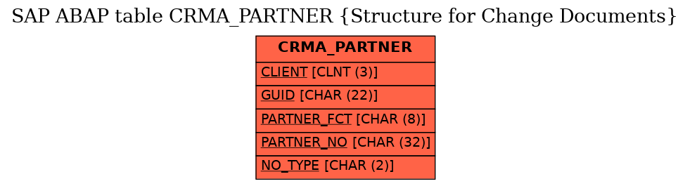 E-R Diagram for table CRMA_PARTNER (Structure for Change Documents)