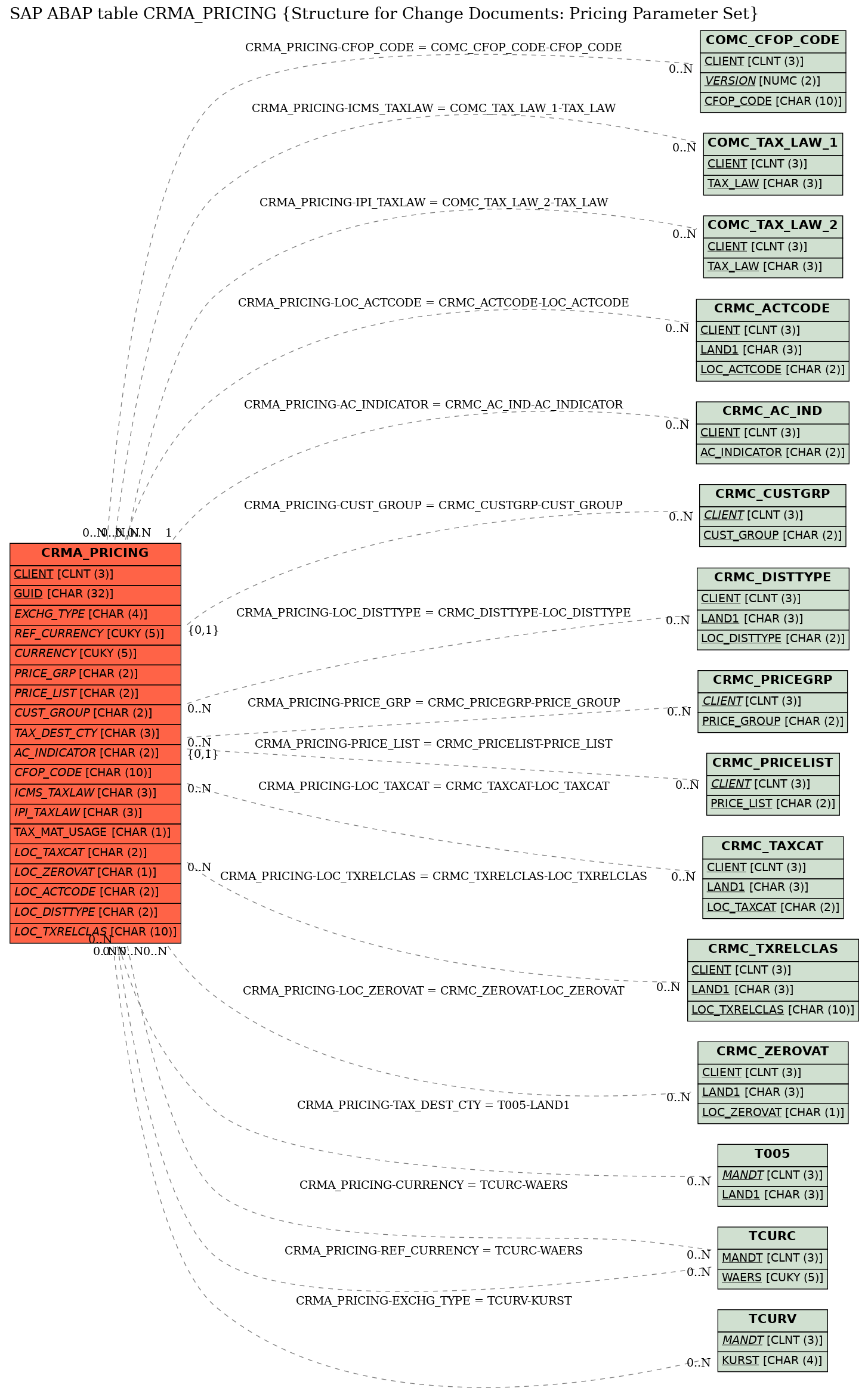 E-R Diagram for table CRMA_PRICING (Structure for Change Documents: Pricing Parameter Set)