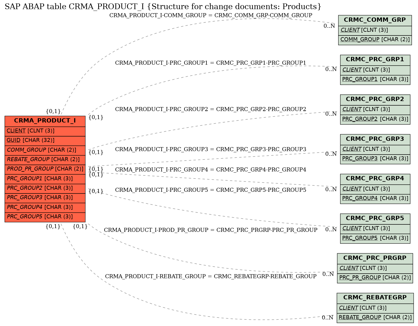 E-R Diagram for table CRMA_PRODUCT_I (Structure for change documents: Products)