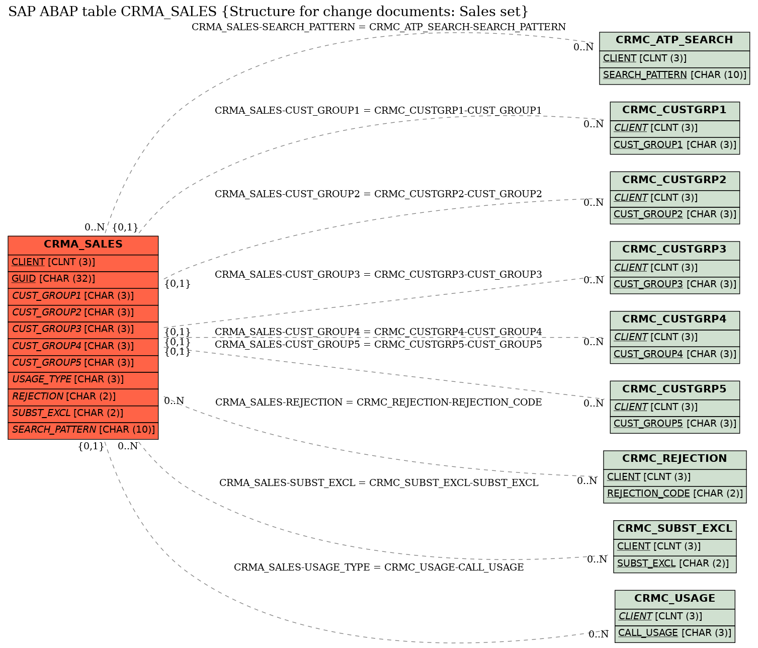 E-R Diagram for table CRMA_SALES (Structure for change documents: Sales set)