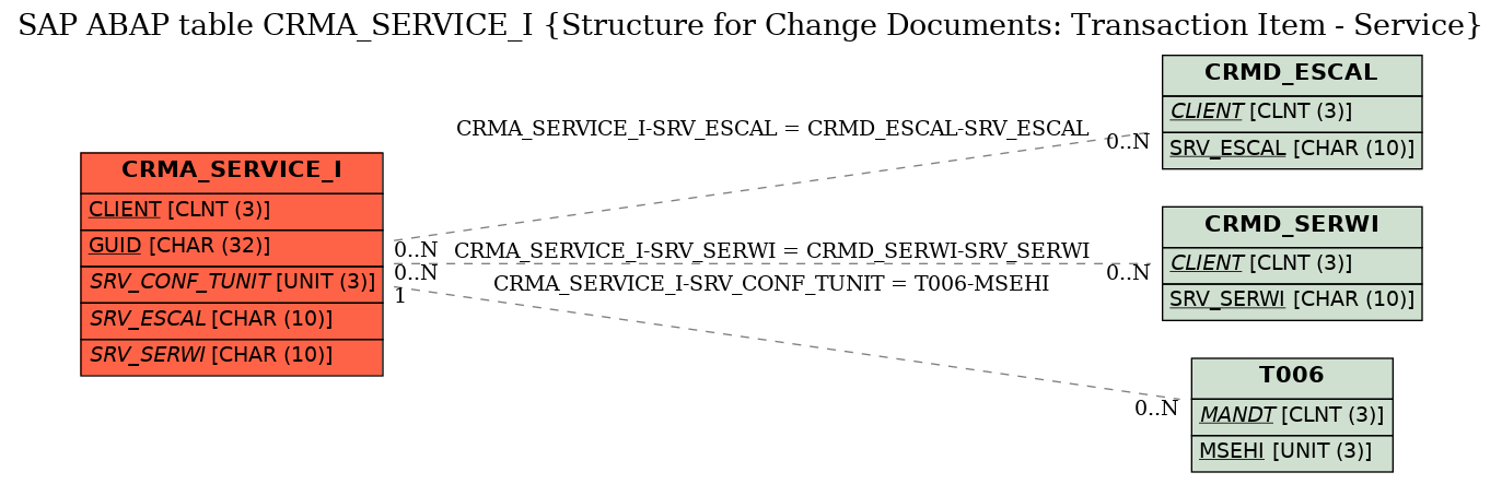 E-R Diagram for table CRMA_SERVICE_I (Structure for Change Documents: Transaction Item - Service)