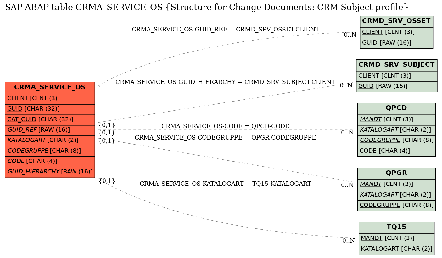 E-R Diagram for table CRMA_SERVICE_OS (Structure for Change Documents: CRM Subject profile)