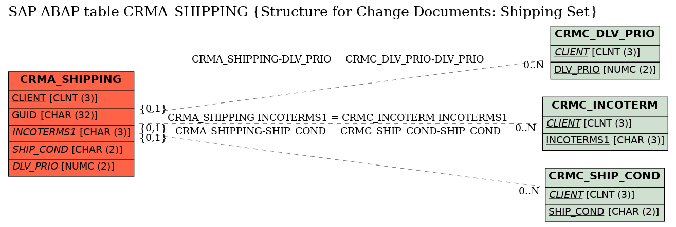 E-R Diagram for table CRMA_SHIPPING (Structure for Change Documents: Shipping Set)