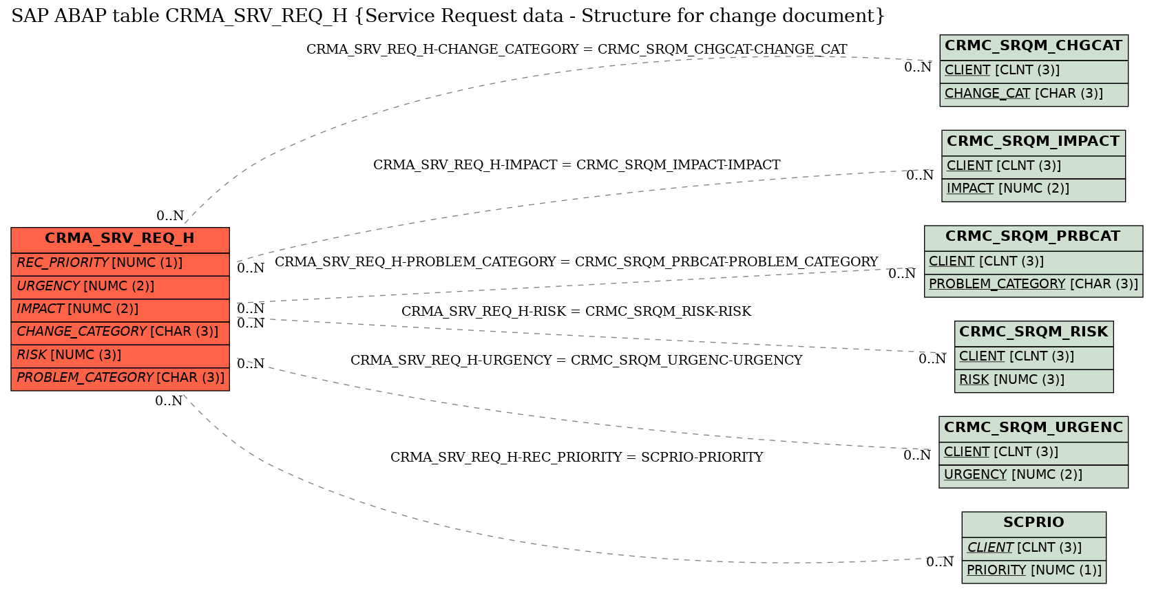 E-R Diagram for table CRMA_SRV_REQ_H (Service Request data - Structure for change document)