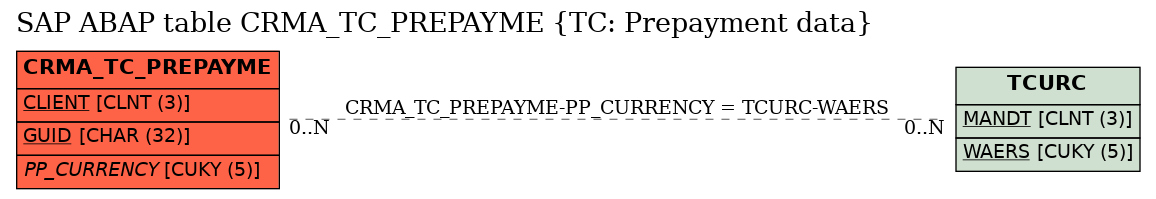 E-R Diagram for table CRMA_TC_PREPAYME (TC: Prepayment data)