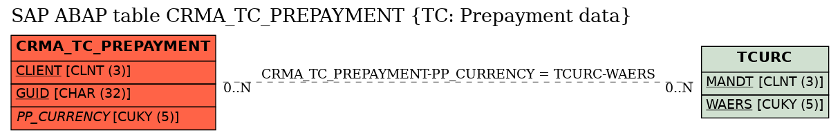 E-R Diagram for table CRMA_TC_PREPAYMENT (TC: Prepayment data)