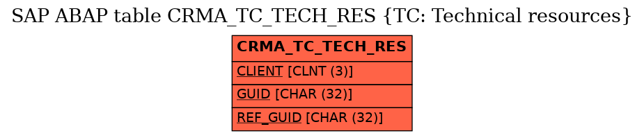 E-R Diagram for table CRMA_TC_TECH_RES (TC: Technical resources)