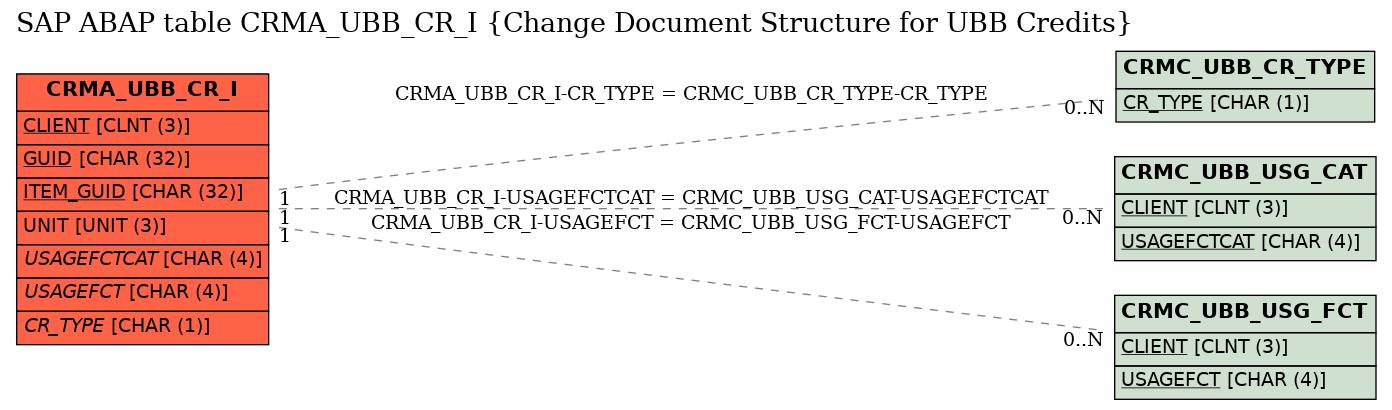 E-R Diagram for table CRMA_UBB_CR_I (Change Document Structure for UBB Credits)