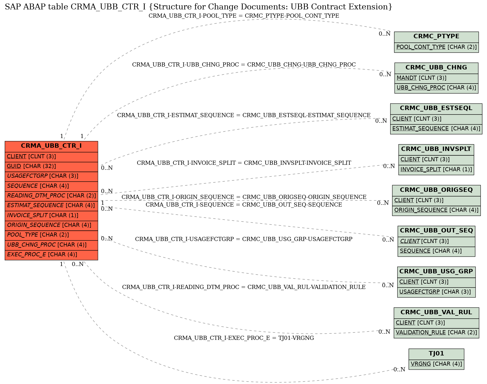 E-R Diagram for table CRMA_UBB_CTR_I (Structure for Change Documents: UBB Contract Extension)