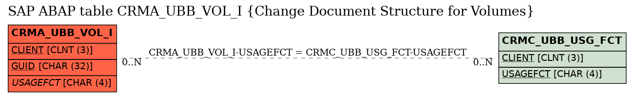 E-R Diagram for table CRMA_UBB_VOL_I (Change Document Structure for Volumes)