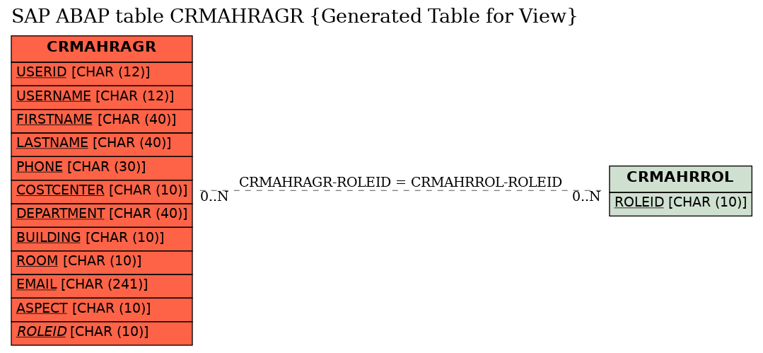 E-R Diagram for table CRMAHRAGR (Generated Table for View)