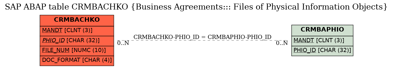 E-R Diagram for table CRMBACHKO (Business Agreements::: Files of Physical Information Objects)