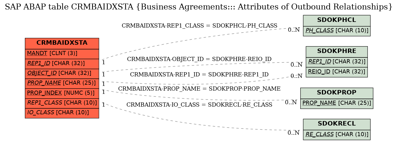 E-R Diagram for table CRMBAIDXSTA (Business Agreements::: Attributes of Outbound Relationships)