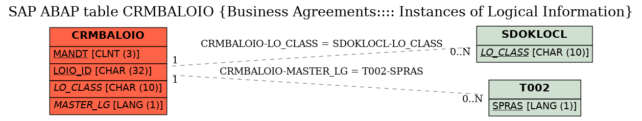 E-R Diagram for table CRMBALOIO (Business Agreements:::: Instances of Logical Information)