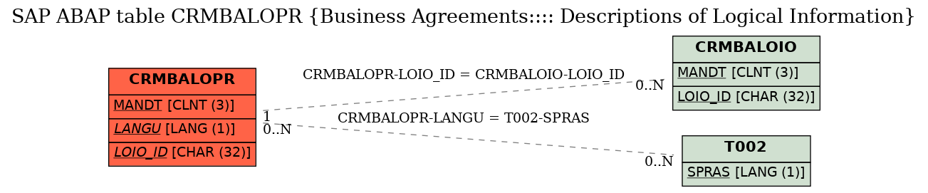 E-R Diagram for table CRMBALOPR (Business Agreements:::: Descriptions of Logical Information)