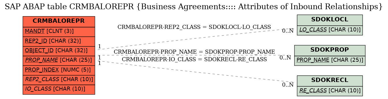 E-R Diagram for table CRMBALOREPR (Business Agreements:::: Attributes of Inbound Relationships)