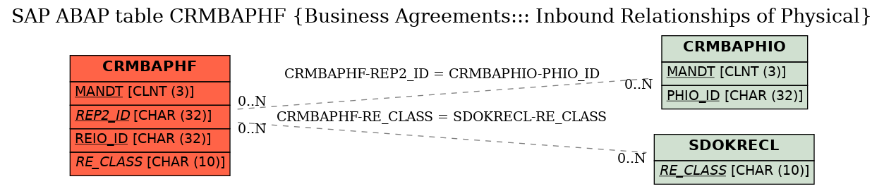 E-R Diagram for table CRMBAPHF (Business Agreements::: Inbound Relationships of Physical)