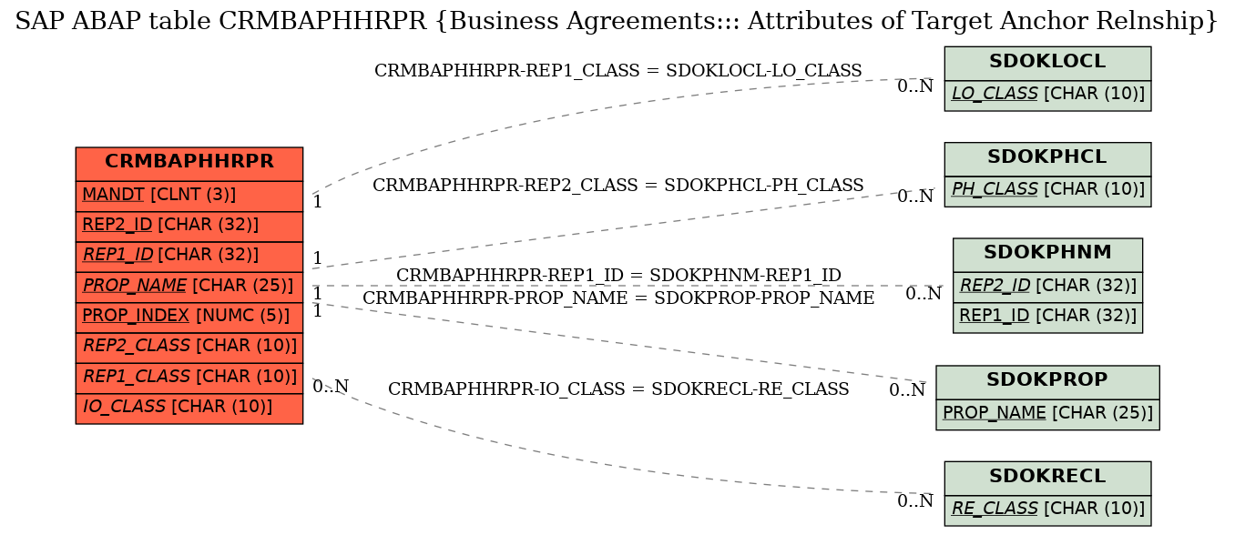 E-R Diagram for table CRMBAPHHRPR (Business Agreements::: Attributes of Target Anchor Relnship)